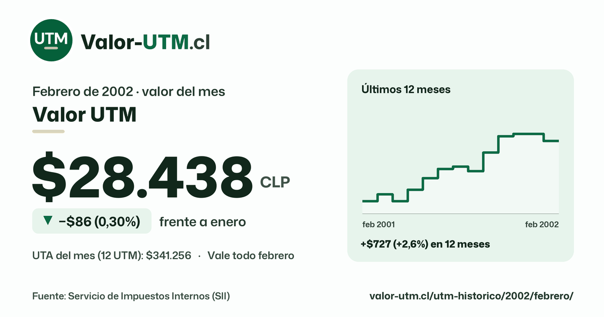 Valor UTM de febrero de 2002: $28.438, baja $86 (0,30%) frente a enero, con los últimos 12 meses.