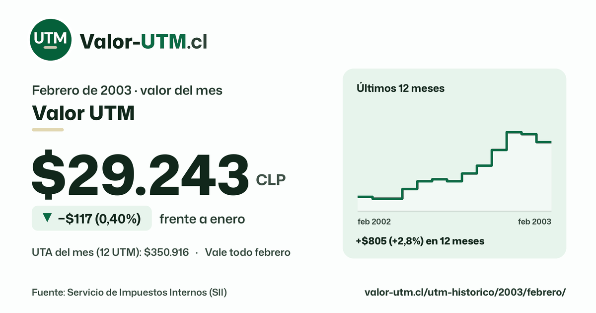 Valor UTM de febrero de 2003: $29.243, baja $117 (0,40%) frente a enero, con los últimos 12 meses.