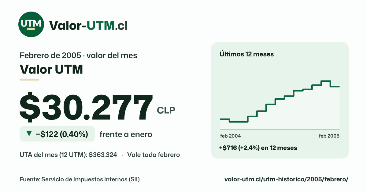 Valor UTM de febrero de 2005: $30.277, baja $122 (0,40%) frente a enero, con los últimos 12 meses.