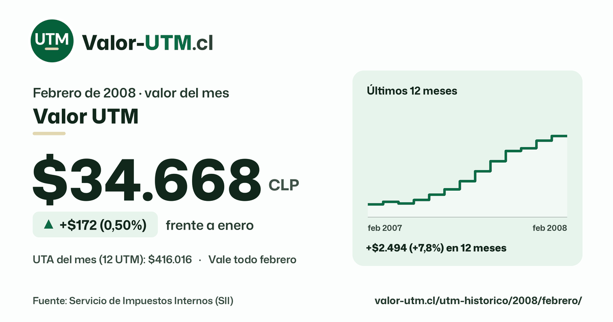 Valor UTM de febrero de 2008: $34.668, sube $172 (0,50%) frente a enero, con los últimos 12 meses.