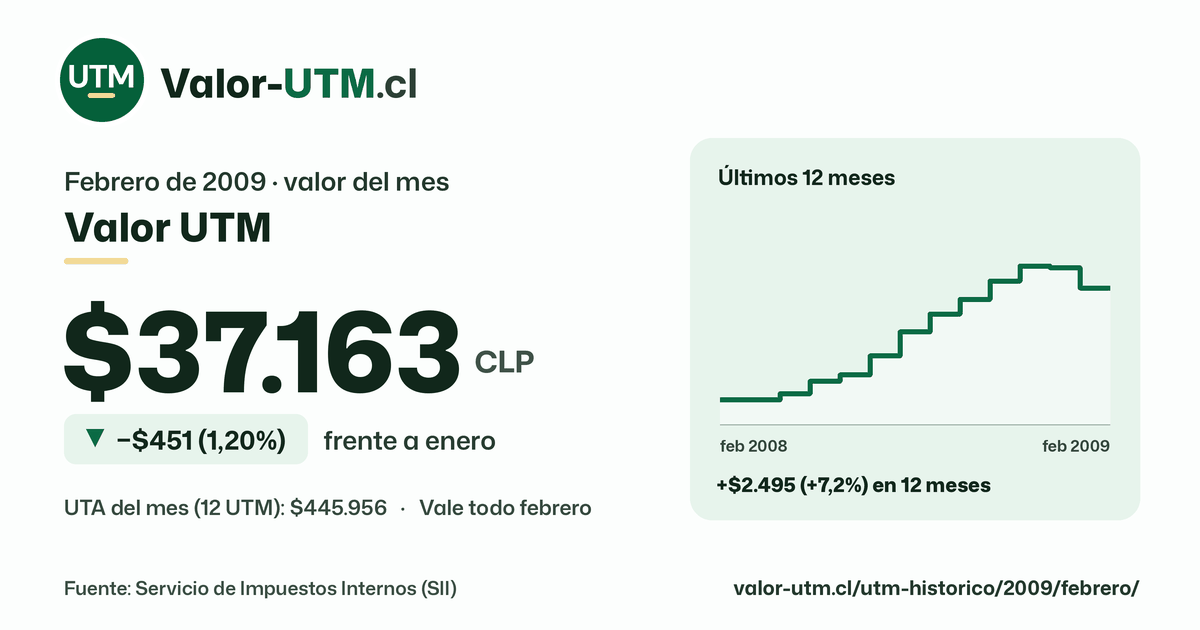 Valor UTM de febrero de 2009: $37.163, baja $451 (1,20%) frente a enero, con los últimos 12 meses.