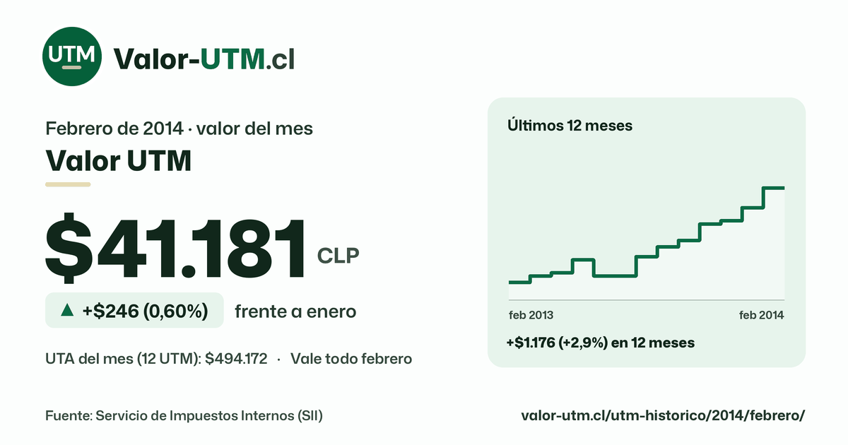Valor UTM de febrero de 2014: $41.181, sube $246 (0,60%) frente a enero, con los últimos 12 meses.