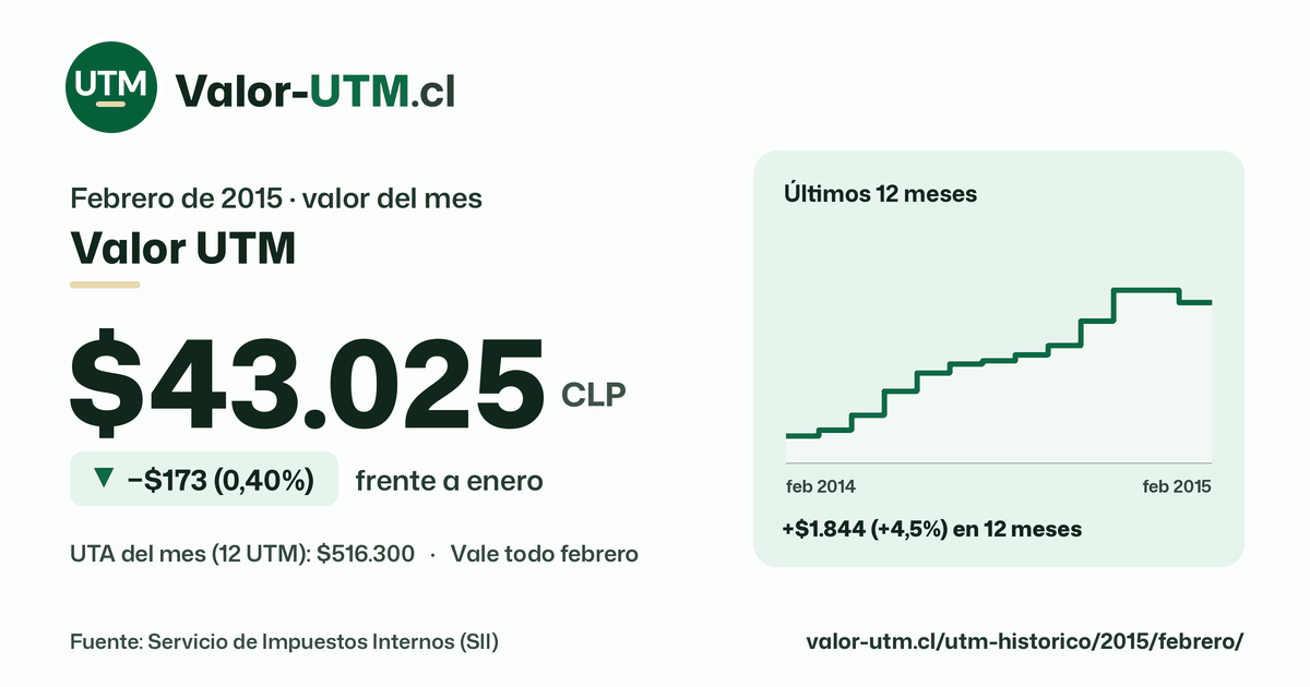 Valor UTM de febrero de 2015: $43.025, baja $173 (0,40%) frente a enero, con los últimos 12 meses.