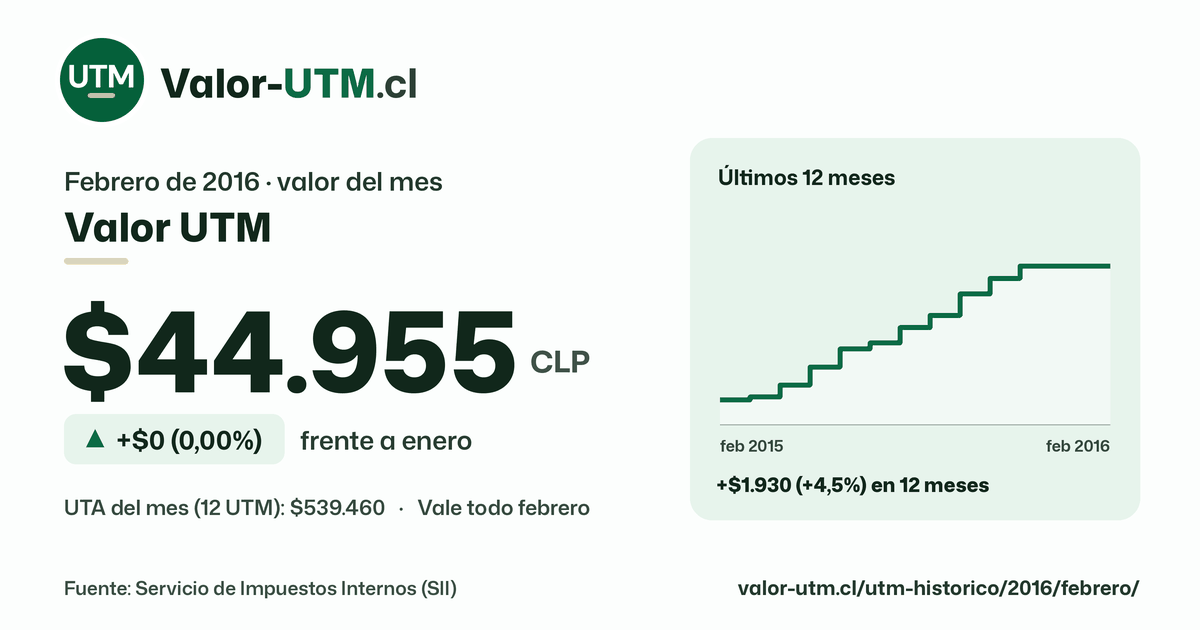 Valor UTM de febrero de 2016: $44.955, sube $0 (0,00%) frente a enero, con los últimos 12 meses.