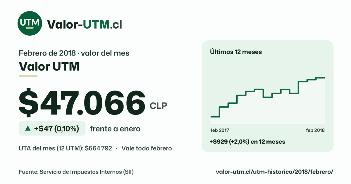 Valor UTM de febrero de 2018: $47.066, sube $47 (0,10%) frente a enero, con los últimos 12 meses.