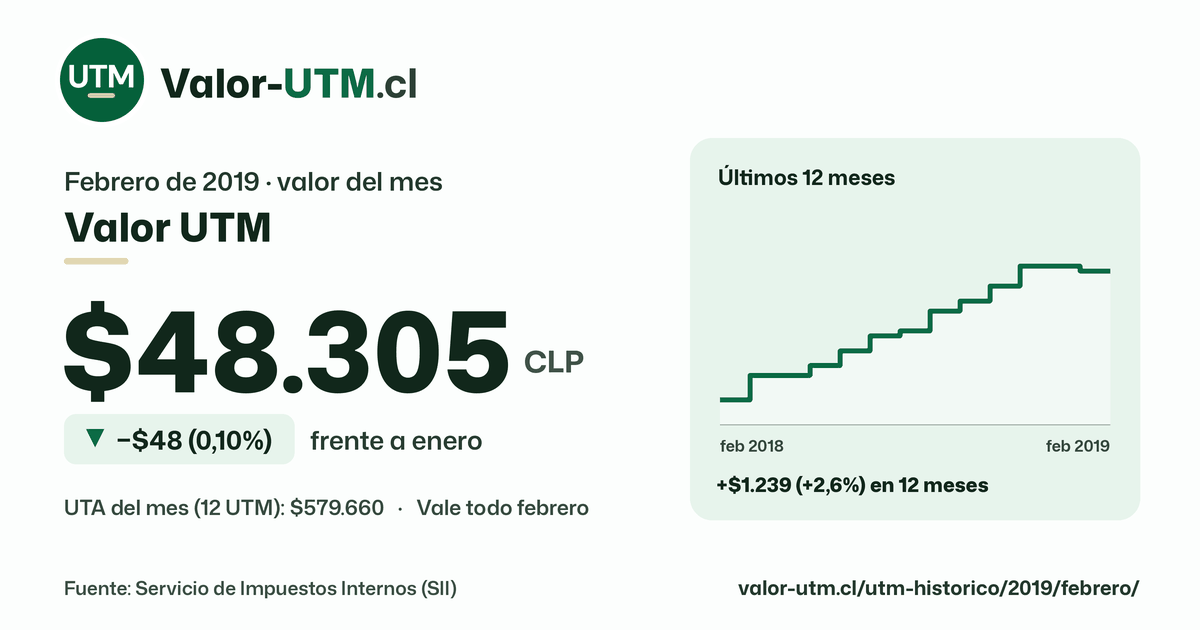 Valor UTM de febrero de 2019: $48.305, baja $48 (0,10%) frente a enero, con los últimos 12 meses.