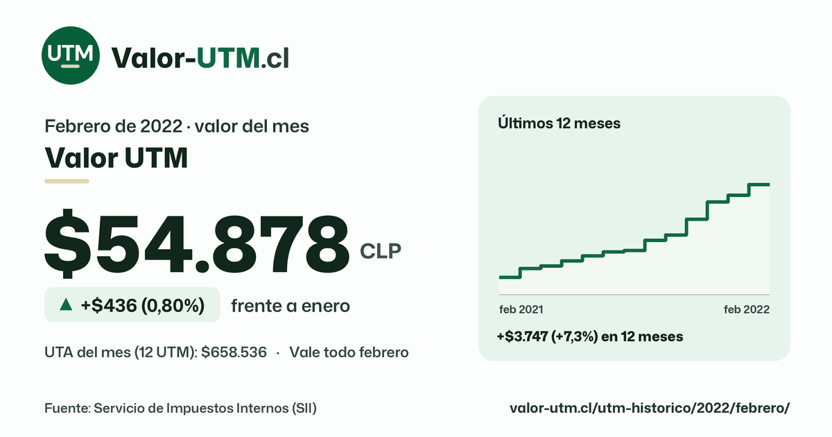 Valor UTM de febrero de 2022: $54.878, sube $436 (0,80%) frente a enero, con los últimos 12 meses.