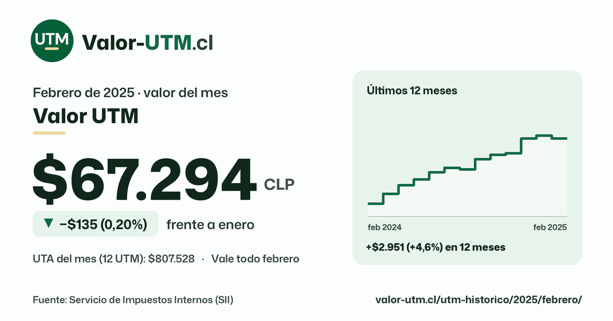 Valor UTM de febrero de 2025: $67.294, baja $135 (0,20%) frente a enero, con los últimos 12 meses.
