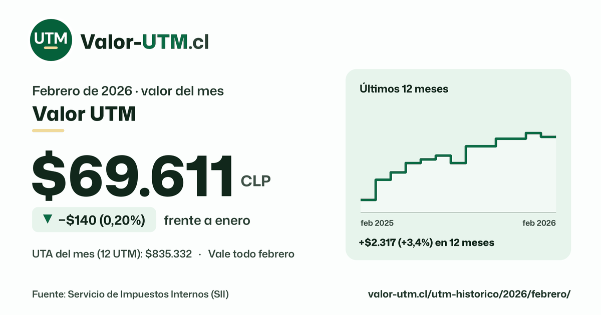 Valor UTM de febrero de 2026: $69.611, baja $140 (0,20%) frente a enero, con los últimos 12 meses.
