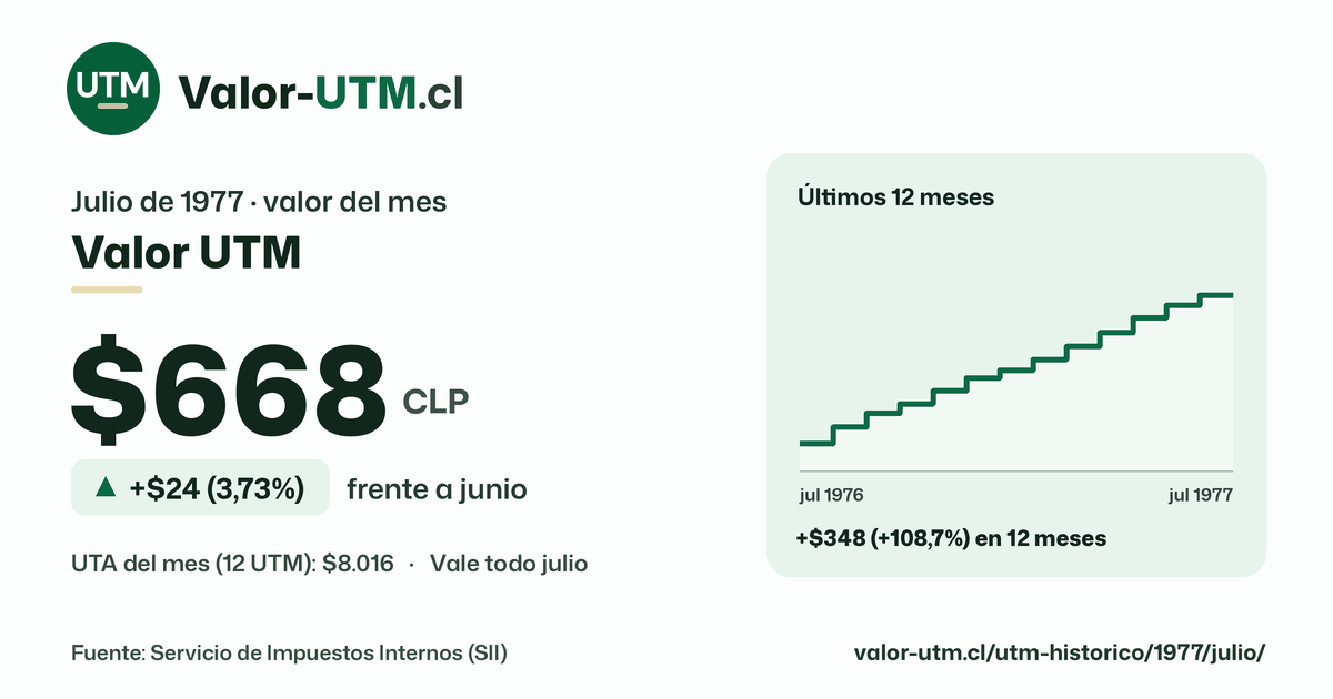 Valor UTM de julio de 1977: $668, sube $24 (3,73%) frente a junio, con los últimos 12 meses.