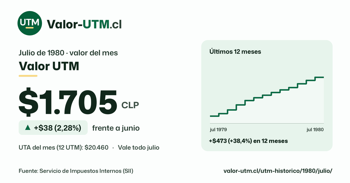 Valor UTM de julio de 1980: $1.705, sube $38 (2,28%) frente a junio, con los últimos 12 meses.