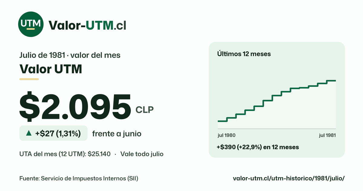 Valor UTM de julio de 1981: $2.095, sube $27 (1,31%) frente a junio, con los últimos 12 meses.