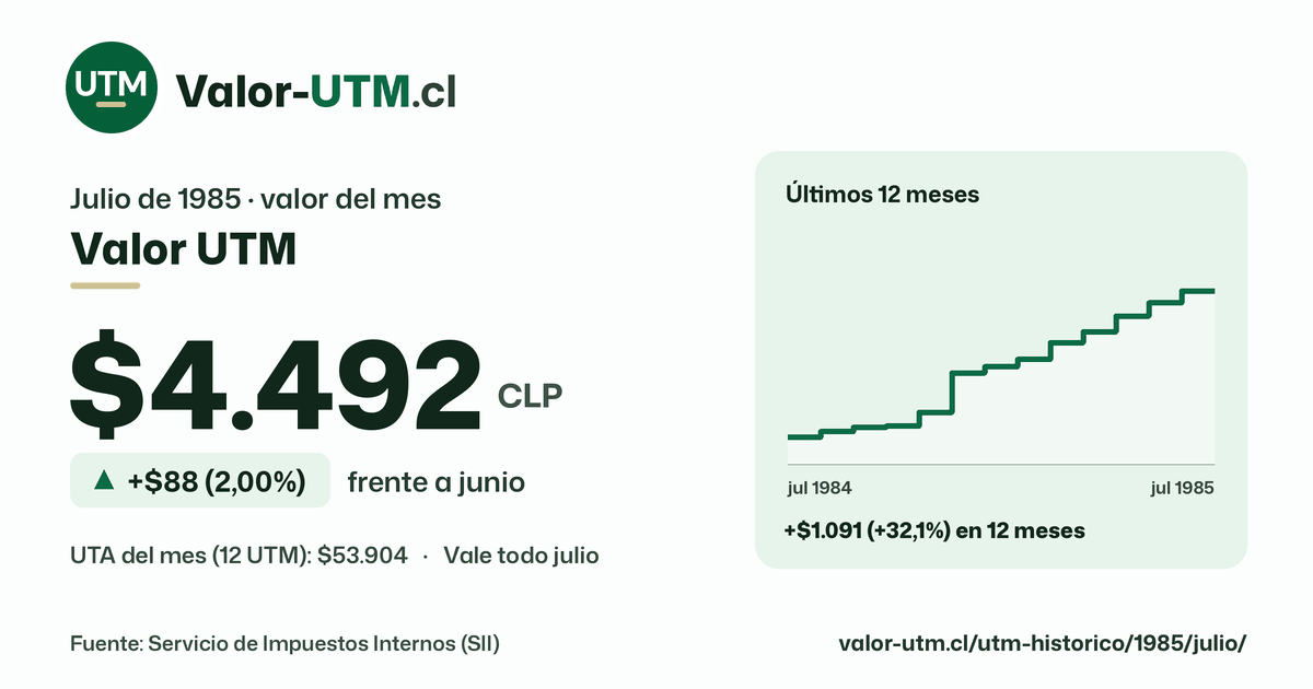 Valor UTM de julio de 1985: $4.492, sube $88 (2,00%) frente a junio, con los últimos 12 meses.