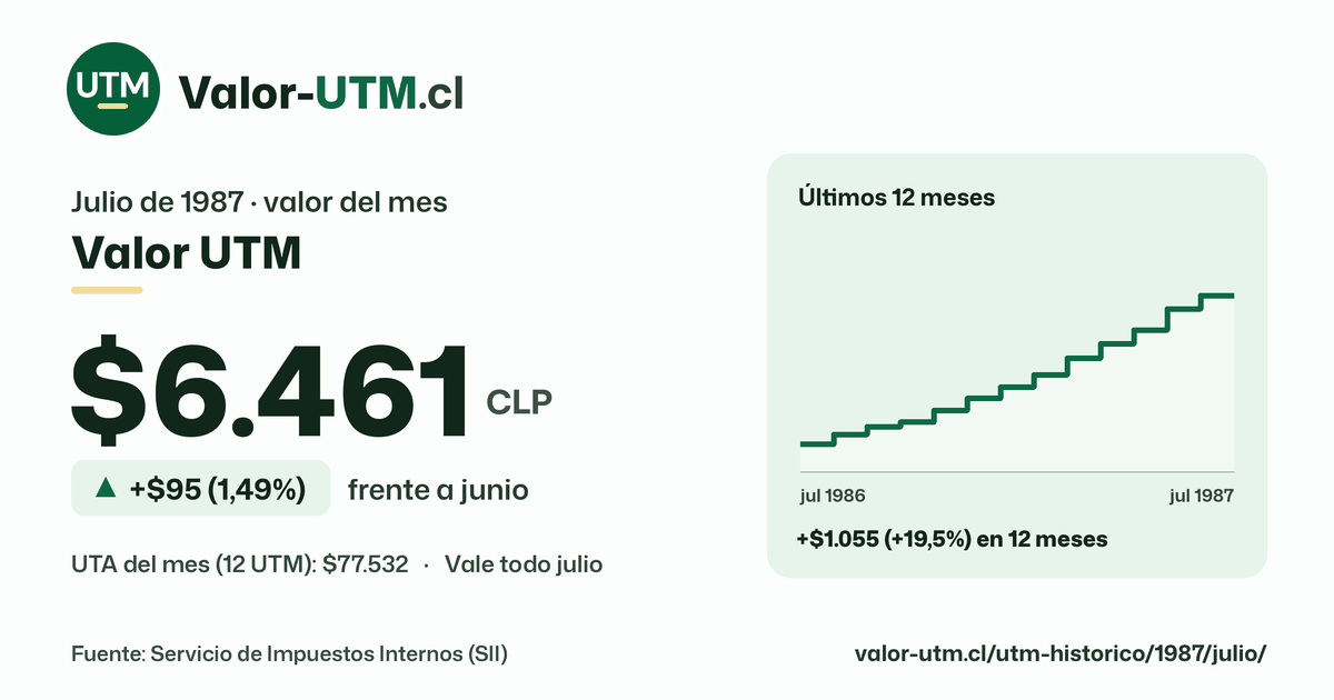Valor UTM de julio de 1987: $6.461, sube $95 (1,49%) frente a junio, con los últimos 12 meses.