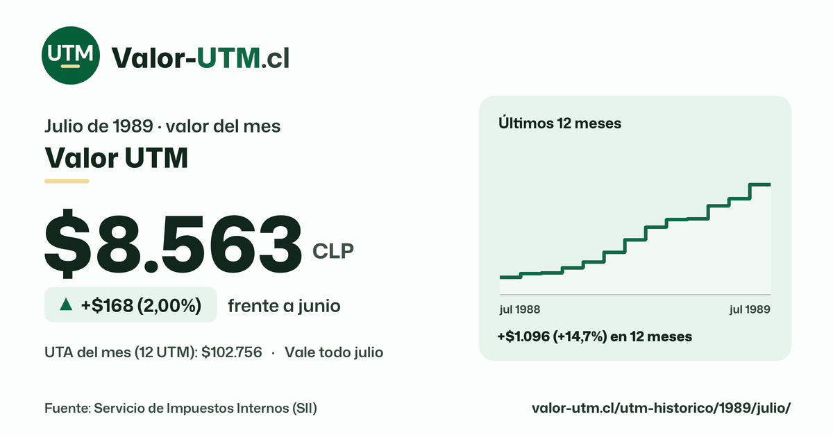 Valor UTM de julio de 1989: $8.563, sube $168 (2,00%) frente a junio, con los últimos 12 meses.