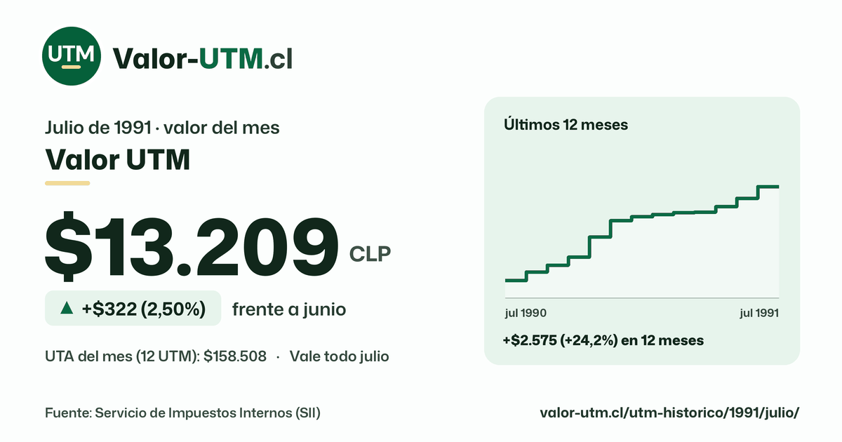 Valor UTM de julio de 1991: $13.209, sube $322 (2,50%) frente a junio, con los últimos 12 meses.