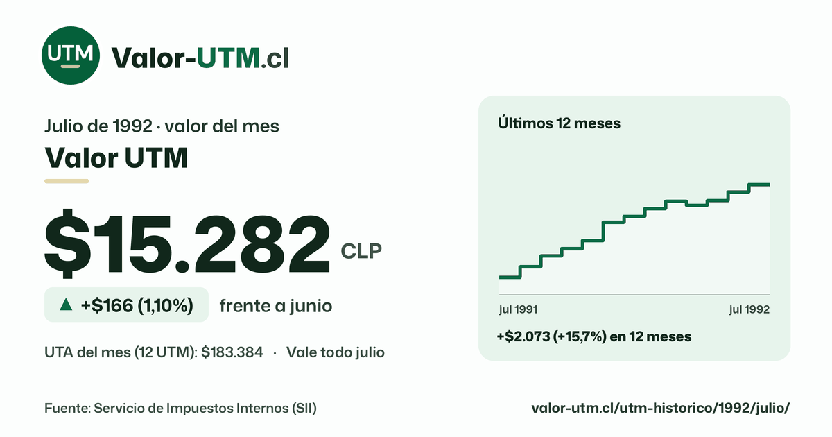 Valor UTM de julio de 1992: $15.282, sube $166 (1,10%) frente a junio, con los últimos 12 meses.