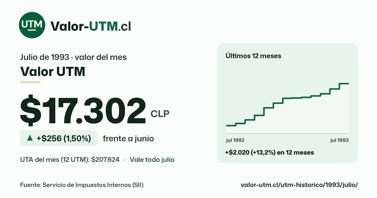 Valor UTM de julio de 1993: $17.302, sube $256 (1,50%) frente a junio, con los últimos 12 meses.