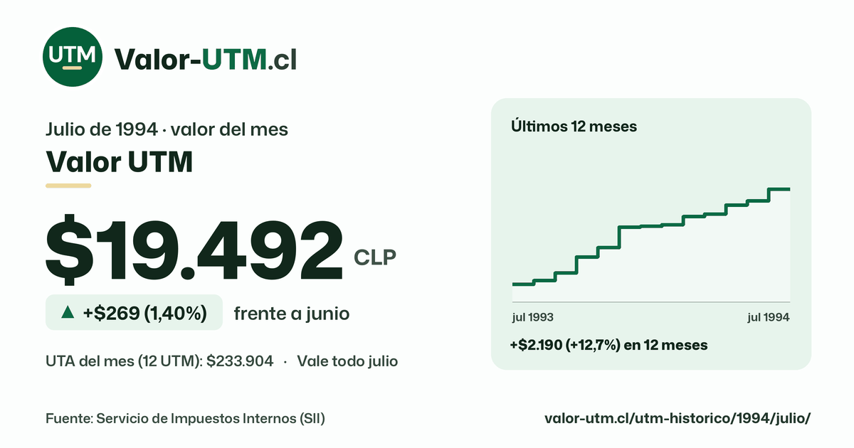 Valor UTM de julio de 1994: $19.492, sube $269 (1,40%) frente a junio, con los últimos 12 meses.