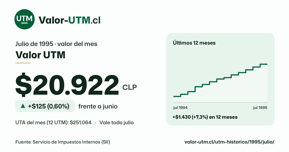 Valor UTM de julio de 1995: $20.922, sube $125 (0,60%) frente a junio, con los últimos 12 meses.