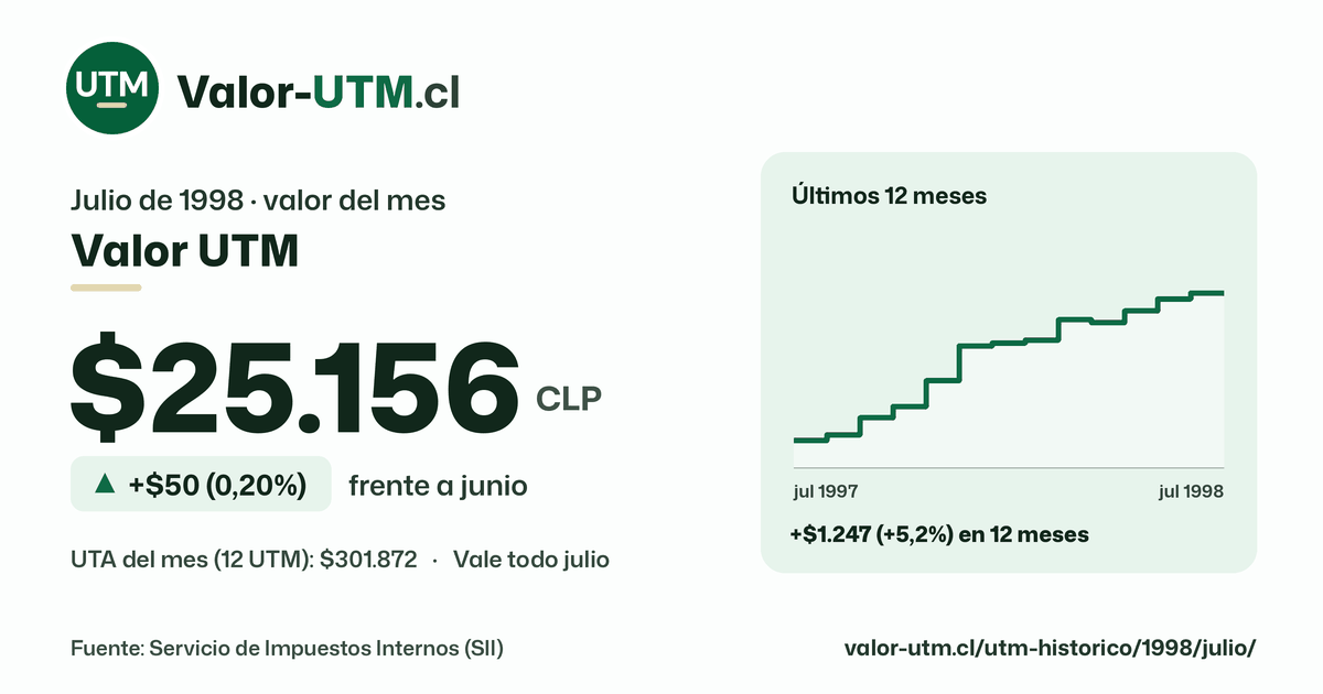 Valor UTM de julio de 1998: $25.156, sube $50 (0,20%) frente a junio, con los últimos 12 meses.