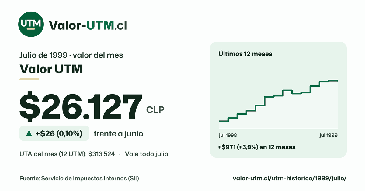 Valor UTM de julio de 1999: $26.127, sube $26 (0,10%) frente a junio, con los últimos 12 meses.