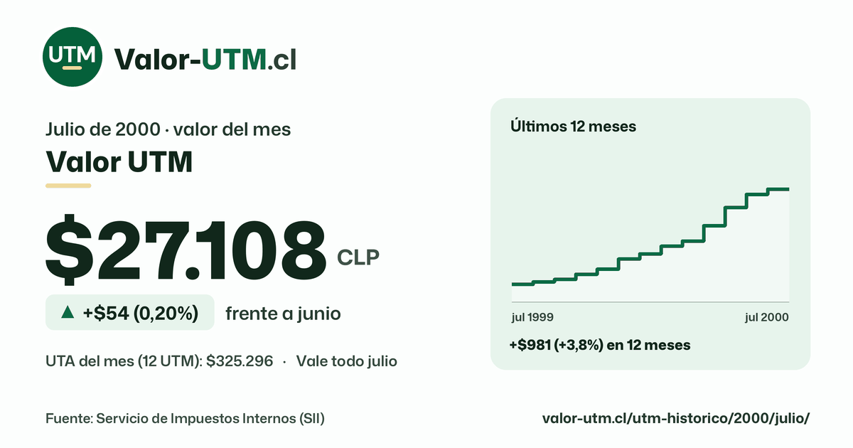 Valor UTM de julio de 2000: $27.108, sube $54 (0,20%) frente a junio, con los últimos 12 meses.