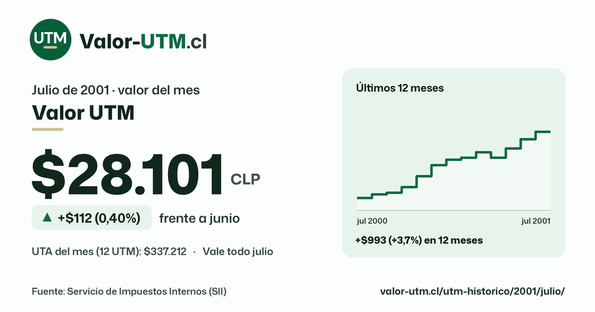Valor UTM de julio de 2001: $28.101, sube $112 (0,40%) frente a junio, con los últimos 12 meses.
