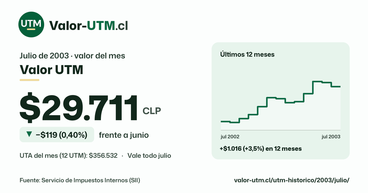 Valor UTM de julio de 2003: $29.711, baja $119 (0,40%) frente a junio, con los últimos 12 meses.