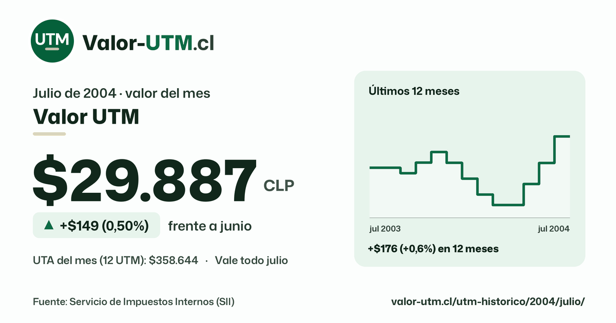 Valor UTM de julio de 2004: $29.887, sube $149 (0,50%) frente a junio, con los últimos 12 meses.