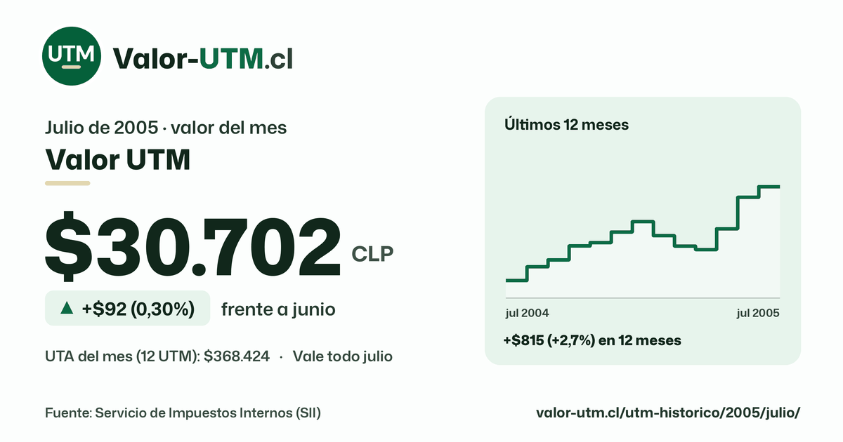 Valor UTM de julio de 2005: $30.702, sube $92 (0,30%) frente a junio, con los últimos 12 meses.