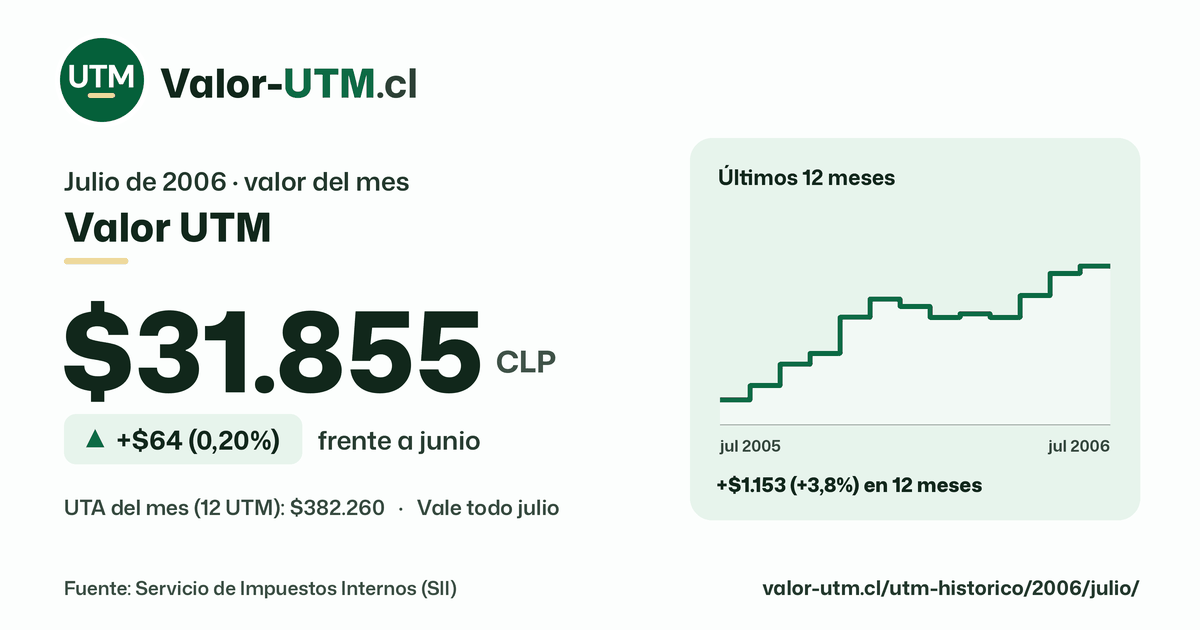 Valor UTM de julio de 2006: $31.855, sube $64 (0,20%) frente a junio, con los últimos 12 meses.