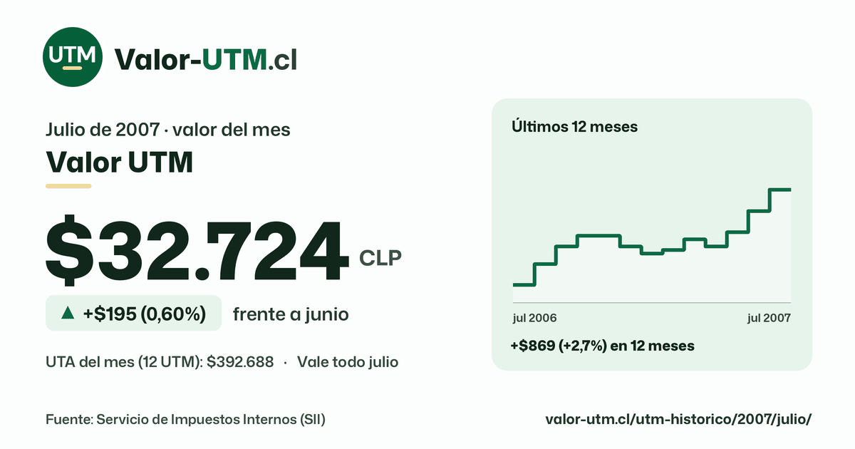 Valor UTM de julio de 2007: $32.724, sube $195 (0,60%) frente a junio, con los últimos 12 meses.