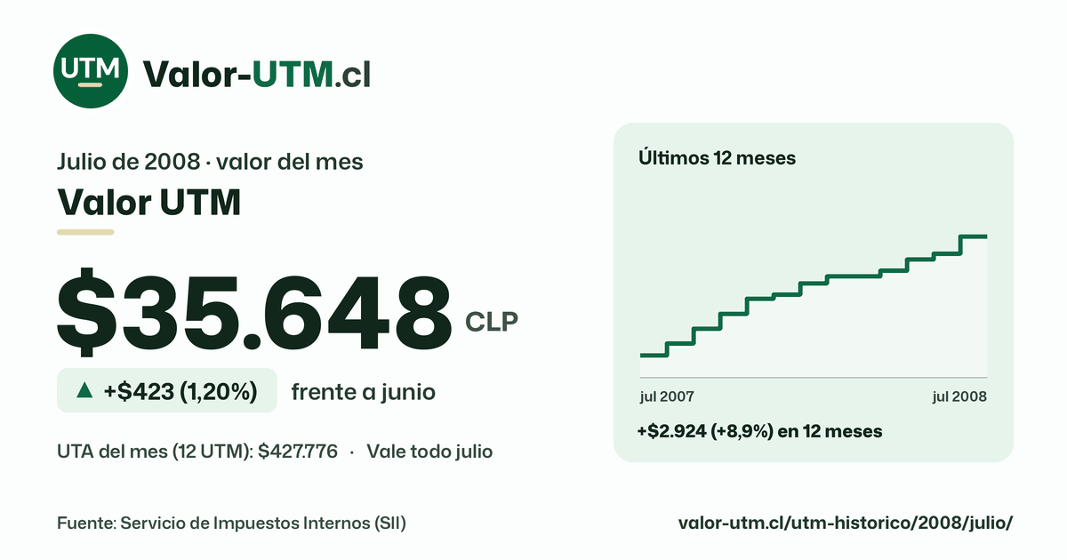 Valor UTM de julio de 2008: $35.648, sube $423 (1,20%) frente a junio, con los últimos 12 meses.