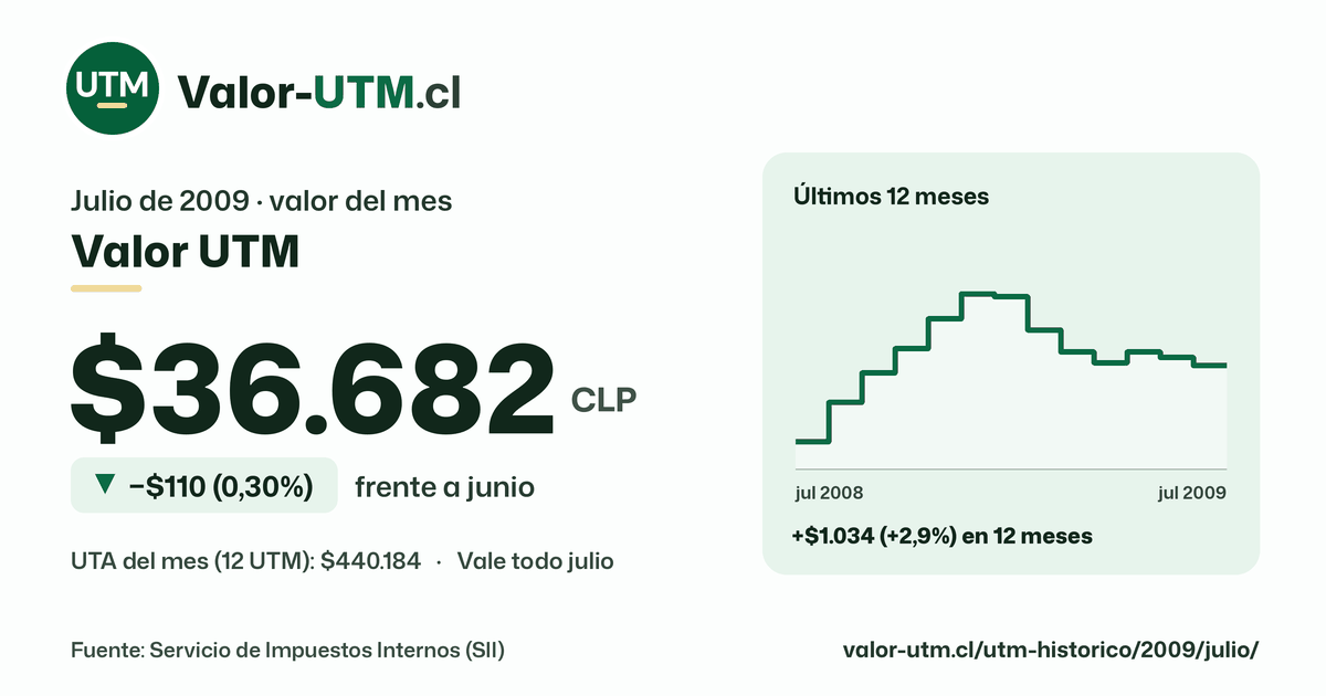 Valor UTM de julio de 2009: $36.682, baja $110 (0,30%) frente a junio, con los últimos 12 meses.
