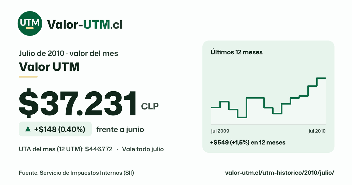 Valor UTM de julio de 2010: $37.231, sube $148 (0,40%) frente a junio, con los últimos 12 meses.