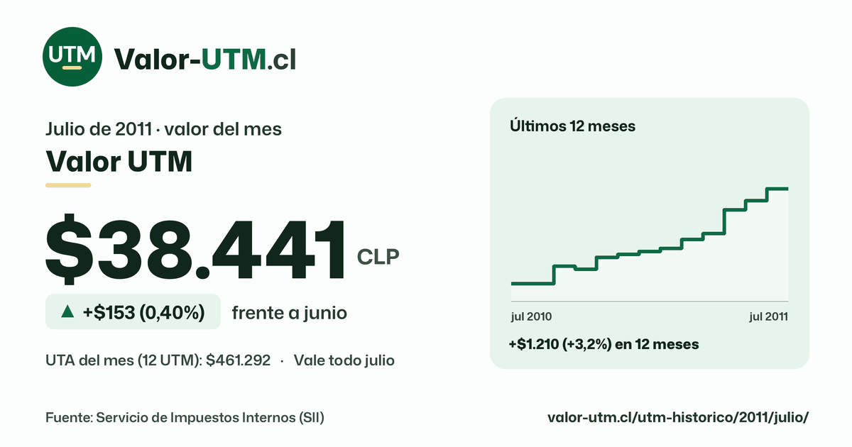 Valor UTM de julio de 2011: $38.441, sube $153 (0,40%) frente a junio, con los últimos 12 meses.