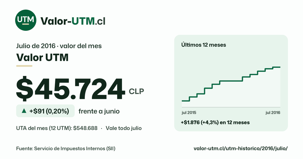 Valor UTM de julio de 2016: $45.724, sube $91 (0,20%) frente a junio, con los últimos 12 meses.