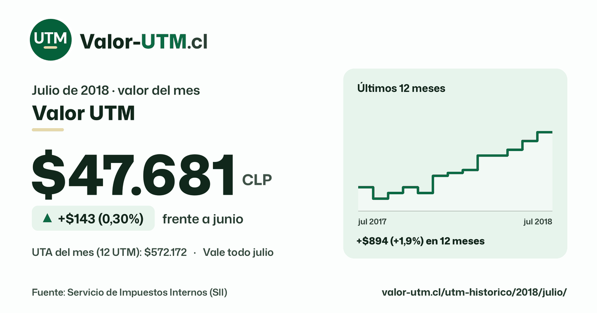 Valor UTM de julio de 2018: $47.681, sube $143 (0,30%) frente a junio, con los últimos 12 meses.