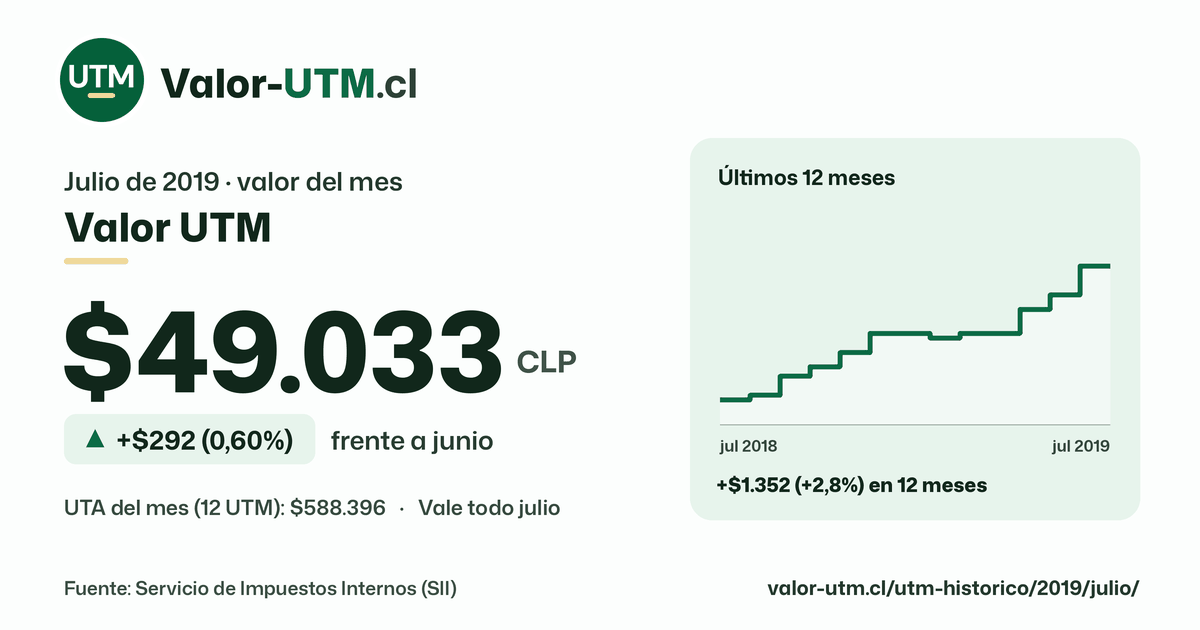 Valor UTM de julio de 2019: $49.033, sube $292 (0,60%) frente a junio, con los últimos 12 meses.