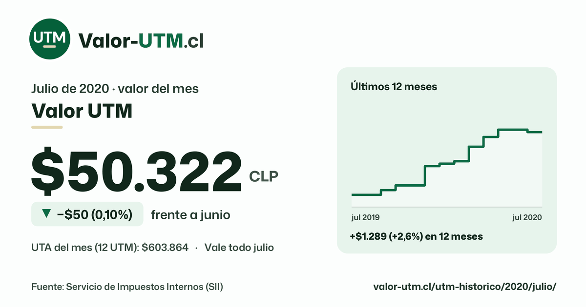 Valor UTM de julio de 2020: $50.322, baja $50 (0,10%) frente a junio, con los últimos 12 meses.