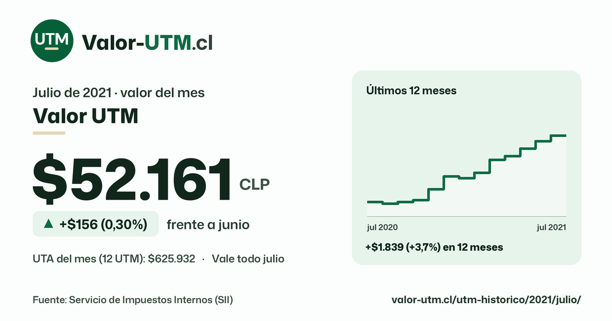 Valor UTM de julio de 2021: $52.161, sube $156 (0,30%) frente a junio, con los últimos 12 meses.
