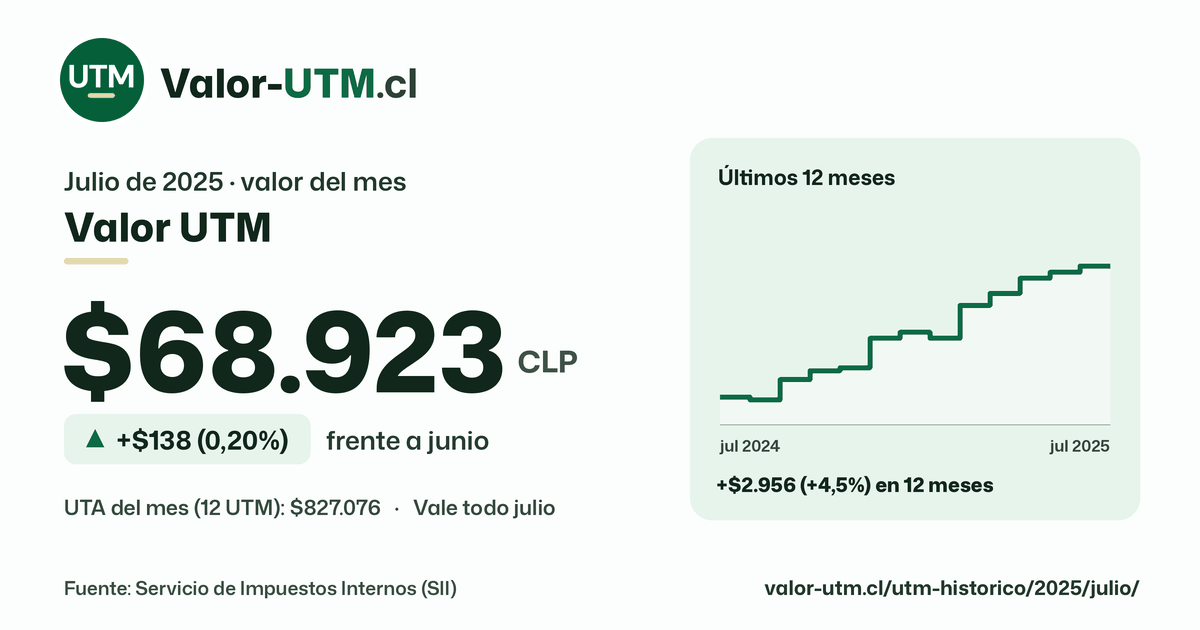 Valor UTM de julio de 2025: $68.923, sube $138 (0,20%) frente a junio, con los últimos 12 meses.