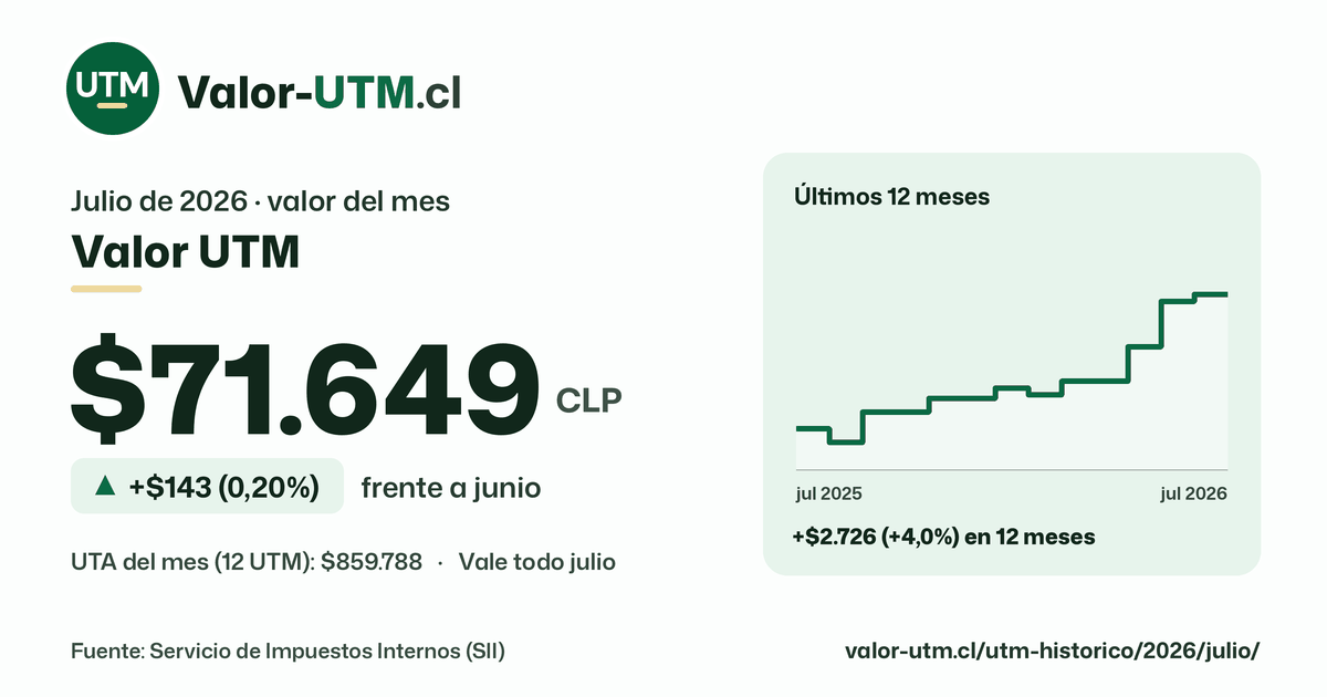 Valor UTM de julio de 2026: $71.649, sube $143 (0,20%) frente a junio, con los últimos 12 meses.
