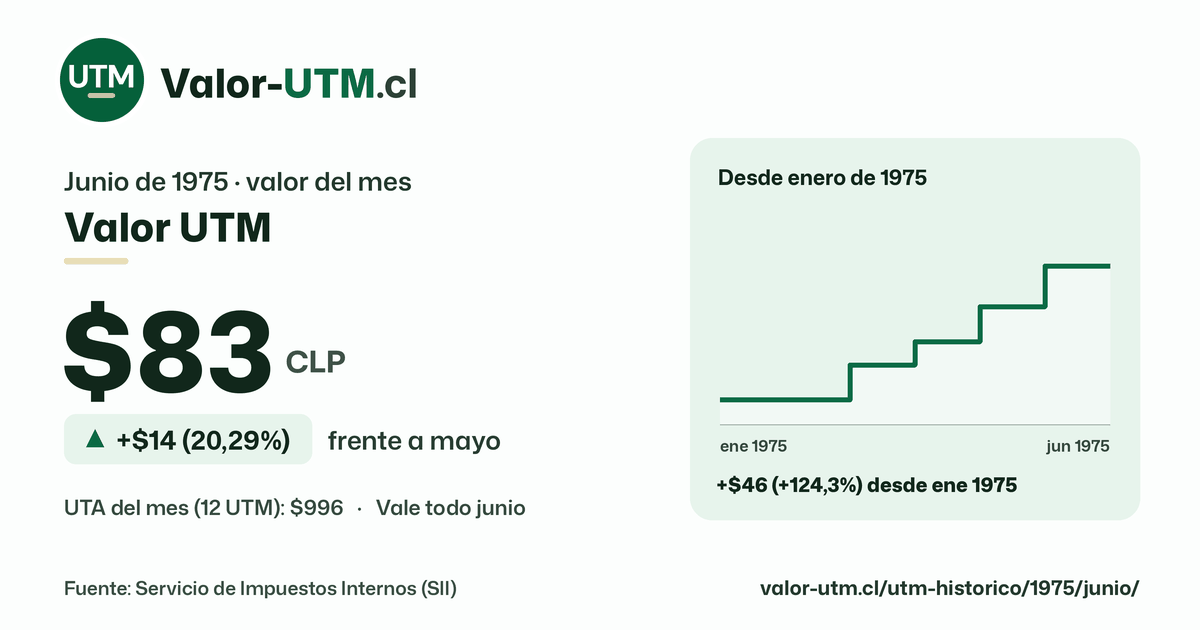 Valor UTM de junio de 1975: $83, sube $14 (20,29%) frente a mayo, con los últimos 12 meses.