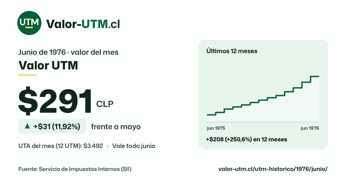 Valor UTM de junio de 1976: $291, sube $31 (11,92%) frente a mayo, con los últimos 12 meses.