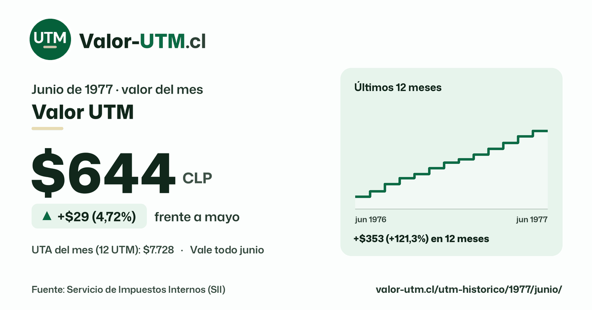Valor UTM de junio de 1977: $644, sube $29 (4,72%) frente a mayo, con los últimos 12 meses.