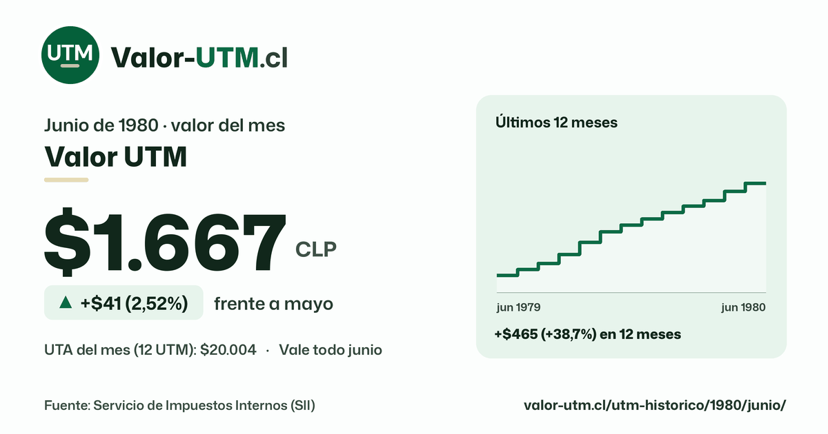Valor UTM de junio de 1980: $1.667, sube $41 (2,52%) frente a mayo, con los últimos 12 meses.