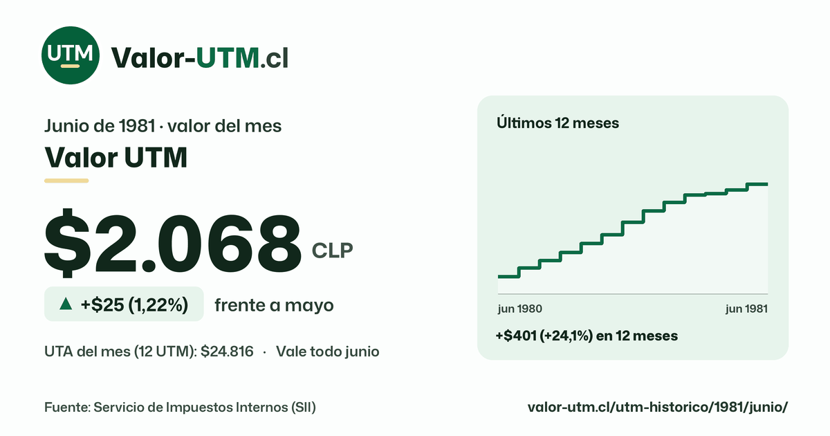 Valor UTM de junio de 1981: $2.068, sube $25 (1,22%) frente a mayo, con los últimos 12 meses.