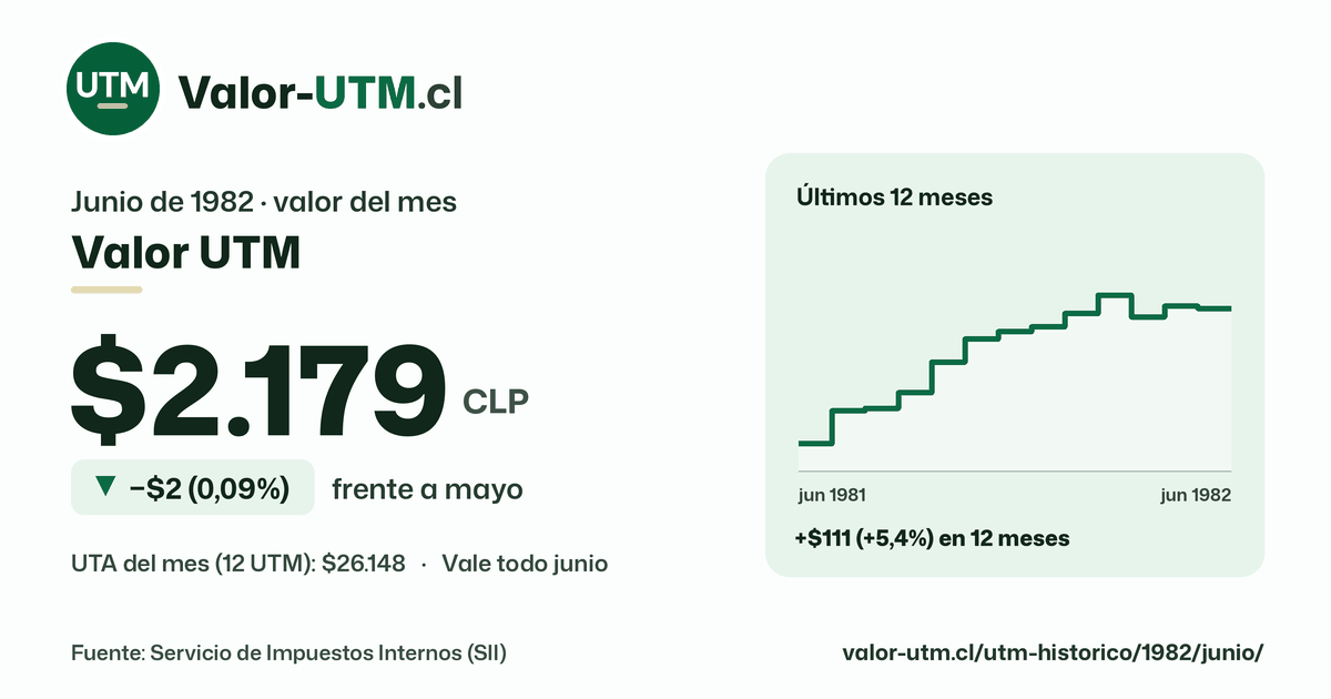 Valor UTM de junio de 1982: $2.179, baja $2 (0,09%) frente a mayo, con los últimos 12 meses.